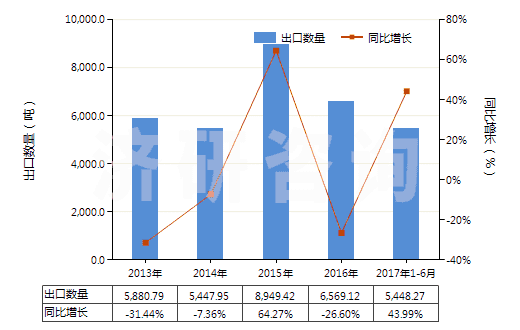 2013-2017年6月中國煤氣、乙炔及類似水解氣體發(fā)生器(不論有無凈化器)(HS84051000)出口量及增速統(tǒng)計